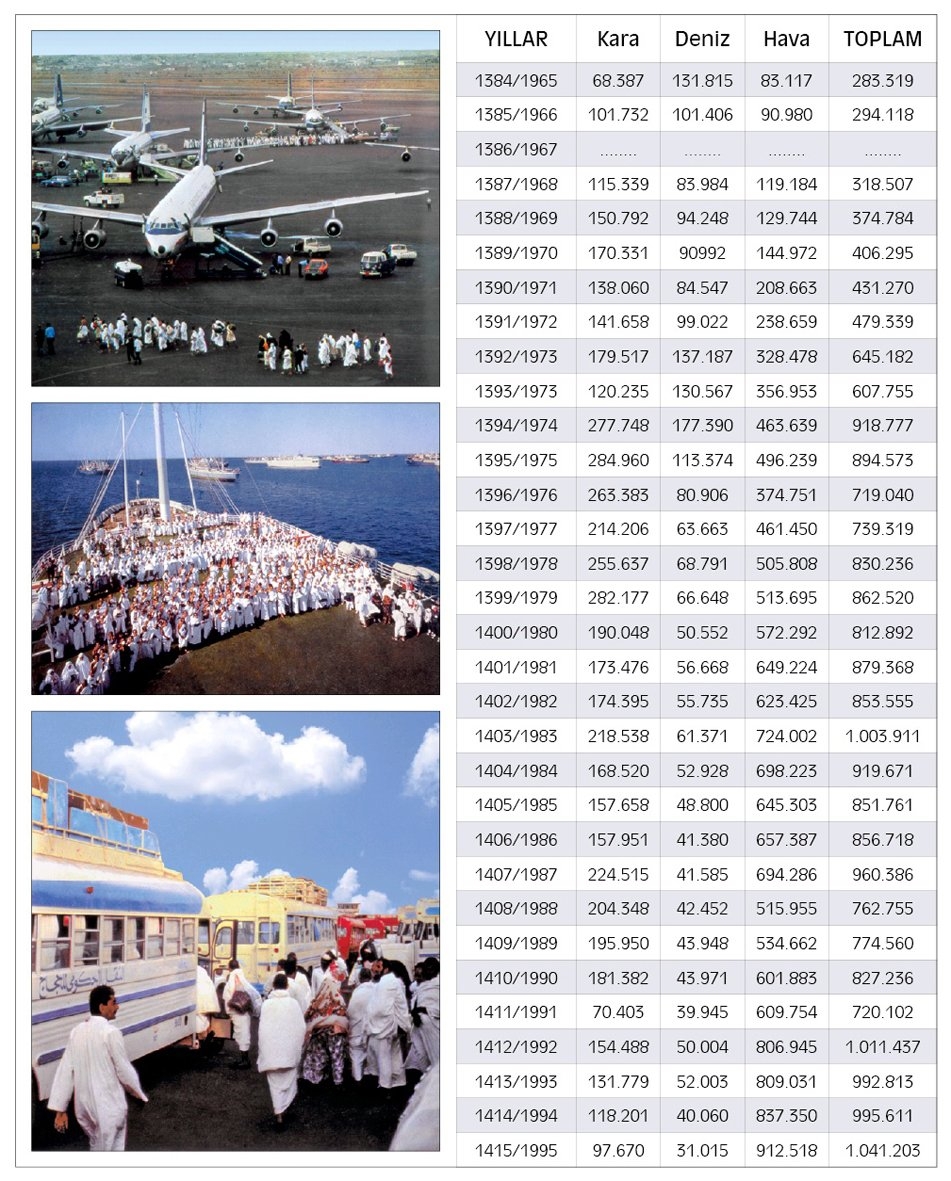 Suudi Arabistan Hac Araştırmaları Merkezi kayıtlarına göre 1965-1995 yılları arasında kara, deniz ve hava yoluyla hacca gidenlerin sayısını gösteren tablo