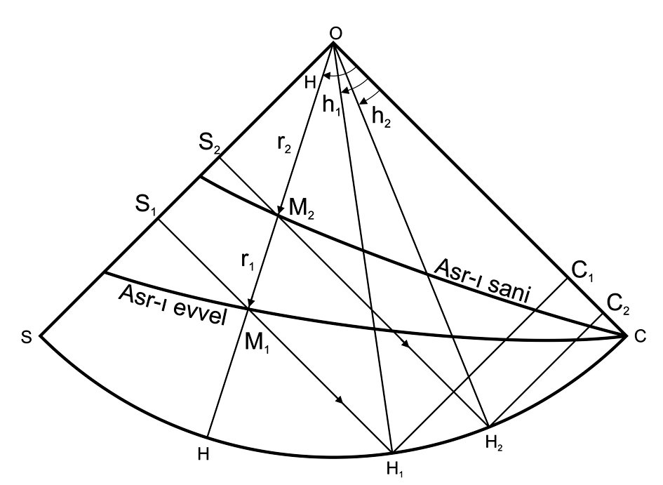 Şekil: 18 Asr-ı evvel ve sânî eğrileri