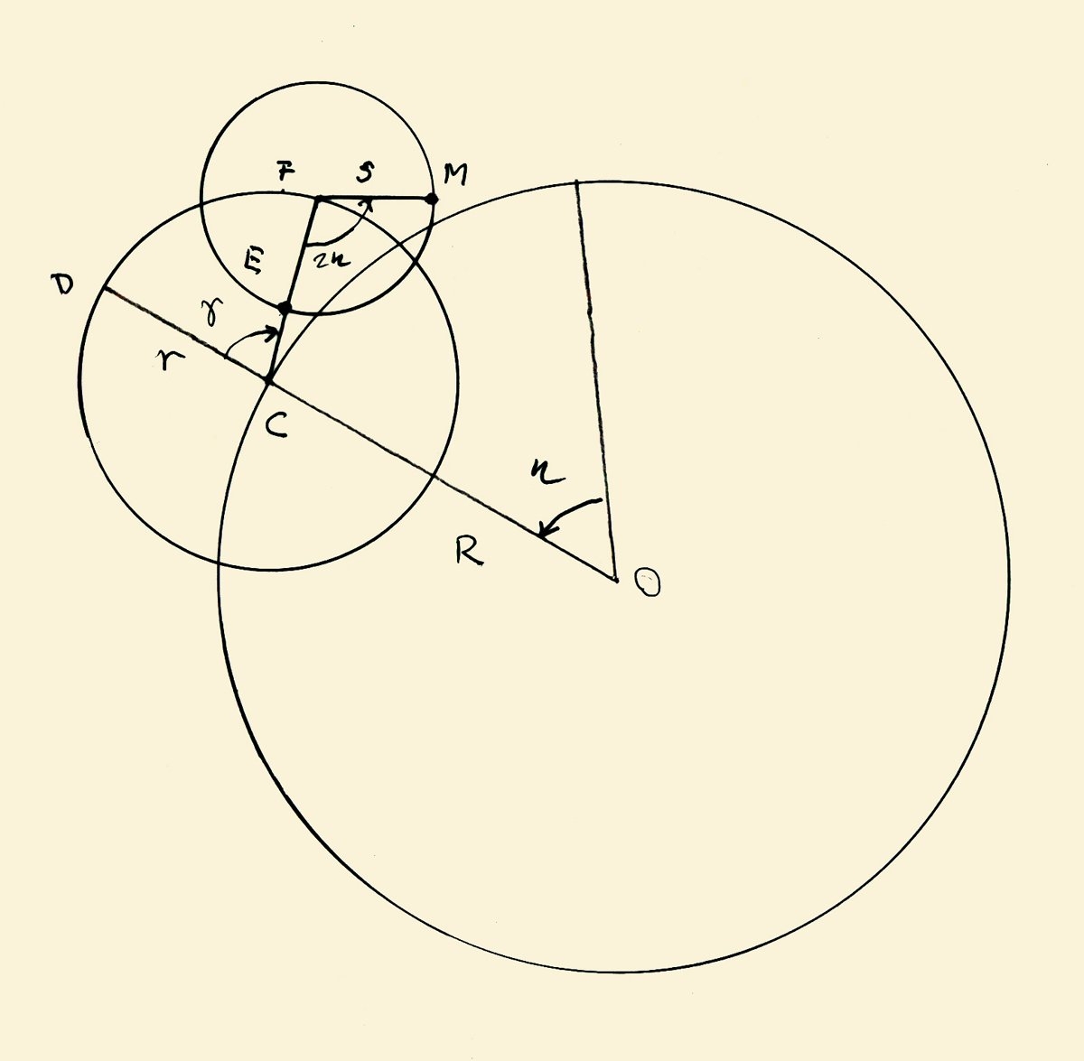 Copernicus’in ay modeli