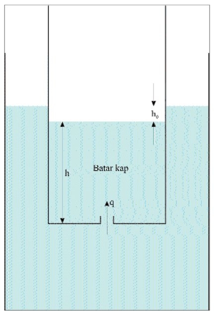 Şekil: 3 Batar türden su saatlerinin çalışma prensibi