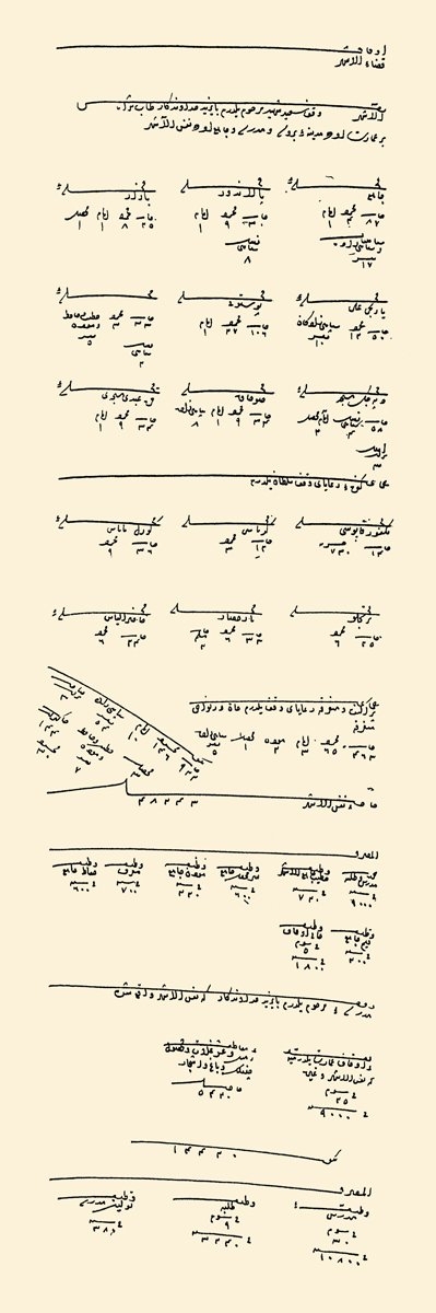XVI. yüzyılın ilk yarısında Alaşehir mahallelerini ve Yıldırım Bayezid Medresesi’nin bazı vakıflarını gösteren belge (BA, TD, nr. 166, s. 448)