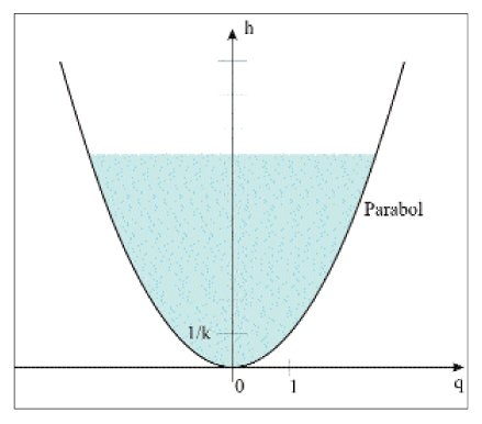 Şekil: 2 Boşalmalı türden bir su saatinde su seviyesinin zamana göre tek düze değişmesi için su kabına verilmesi gereken paraboloit şekil