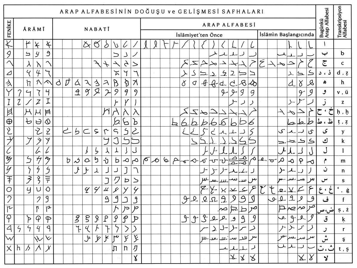 Arap alfabesinin doğuşu ve gelişmesi safhaları