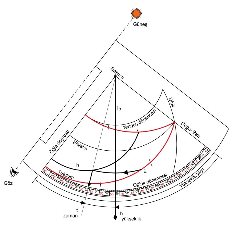 Şekil: 8 Güneş yüksekliği h ve bulunulan t zamanının ölçülmesi