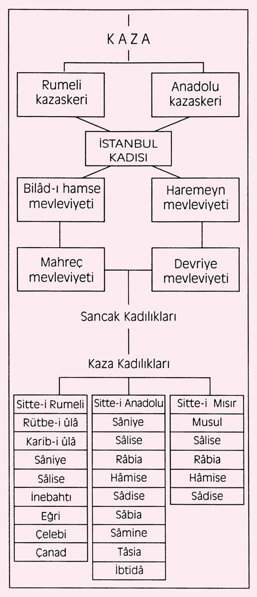 XVI. yüzyıl sonlarından itibaren Osmanlı kaza teşkilâtı ve dereceleri