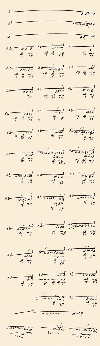 XVI. yüzyılın ilk yarısında Bergama mahallelerini gösteren bir belge (BA, TD, nr. 166, s. 186)