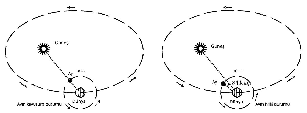 Ayın kavuşum ve hilâl durumu