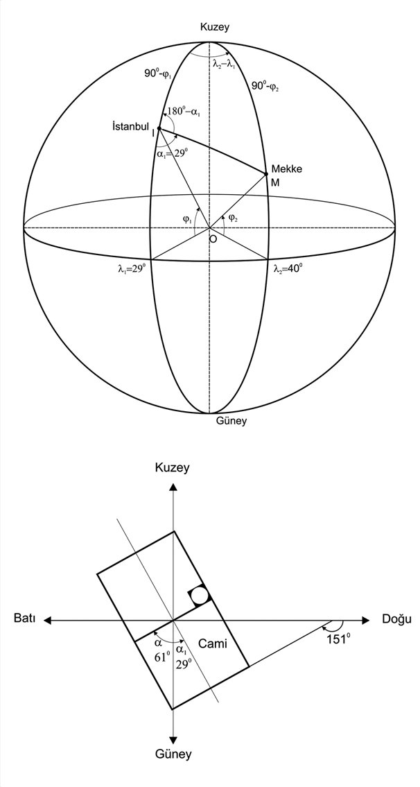 Şekil: 11 İstanbul-Mekke arasındaki büyük dairenin konumu (üstte) ve İstanbul’daki camilerin hangi yöne yönlendirilmesi gerektiğini gösteren çizim (altta)