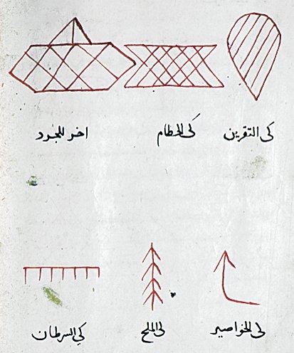 Kitâbü’n-Nâṣırî’de çeşitli dağlama usullerini gösteren şema(TSMK, III. Ahmed, nr. 1956, vr. 136b)