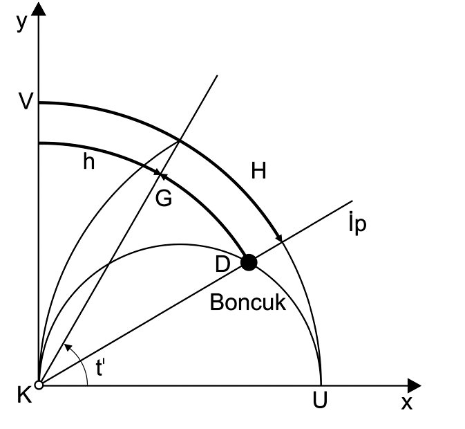 Şekil: 10 Zamanî saatlerin belirlenmesi