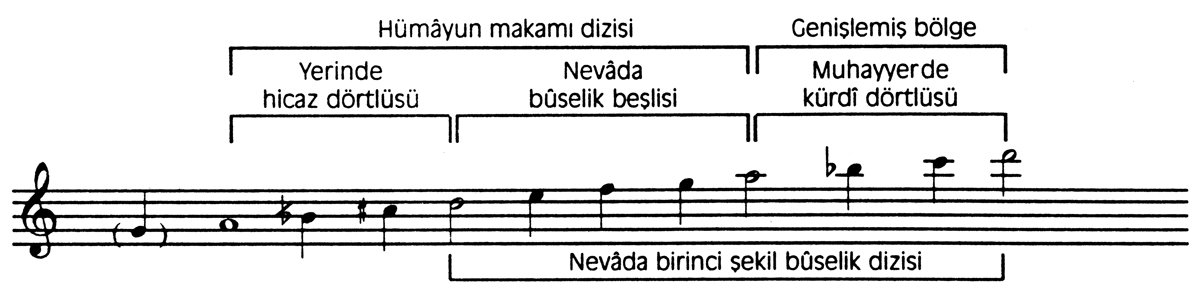 Hümâyun makamının tiz taraftan genişlemesi