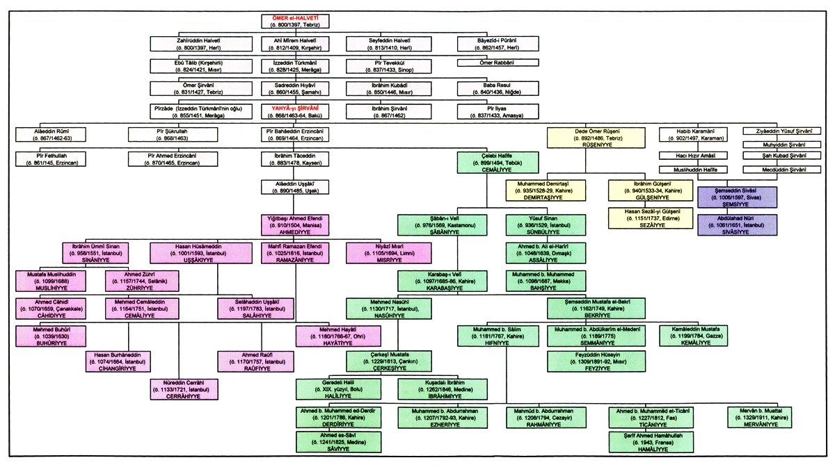 Ömer el-Halvetî’den Yahyâ-yı Şirvânî’ye ulaşan Halvetiyye silsilesiyle tarikatın dört ana şubesinive bunların kollarını gösteren şema