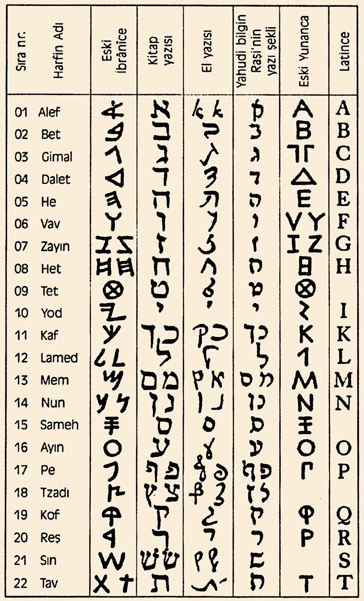 Çeşitli yazılış şekilleri, Yunanca ve Latince karşılıklarıyla İbrânî alfabesi