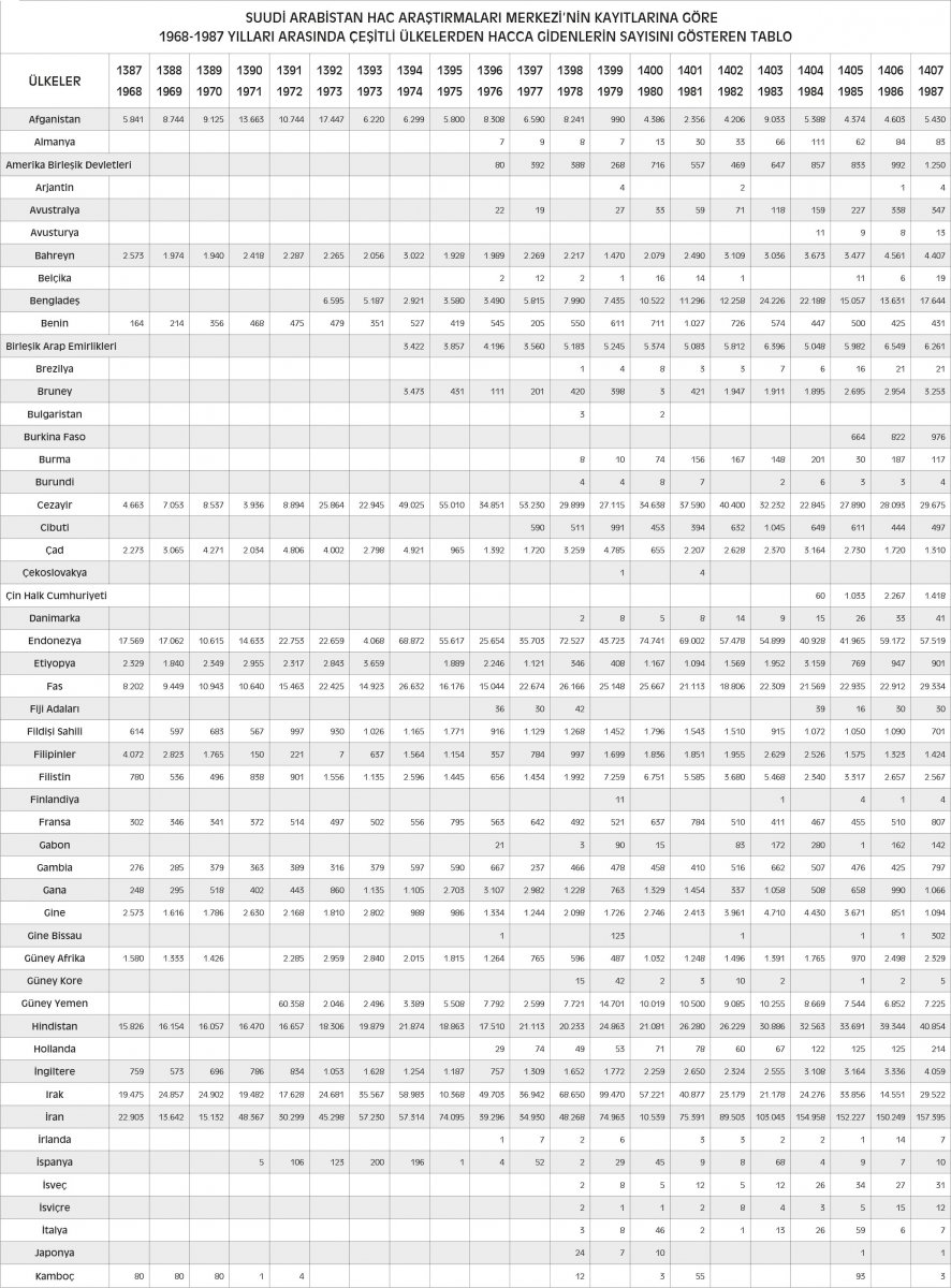 Suudi Arabistan Hac Araştırmaları Merkezi’nin kayıtlarına göre 1968-1987 yılları arasında çeşitli ülkelerden hacca gidenlerin sayısını gösteren tablo (Sayfa 1)(Not: Resmi daha da büyük görmek isterseniz, üzerinde iken sağ tuşla tıklayıp ‘Bağlantıyı yeni pencerede aç’ diyebilirsiniz.)