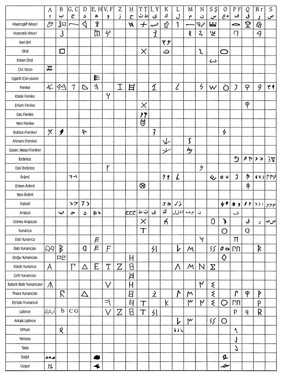 Harflerin biçim gelişimi