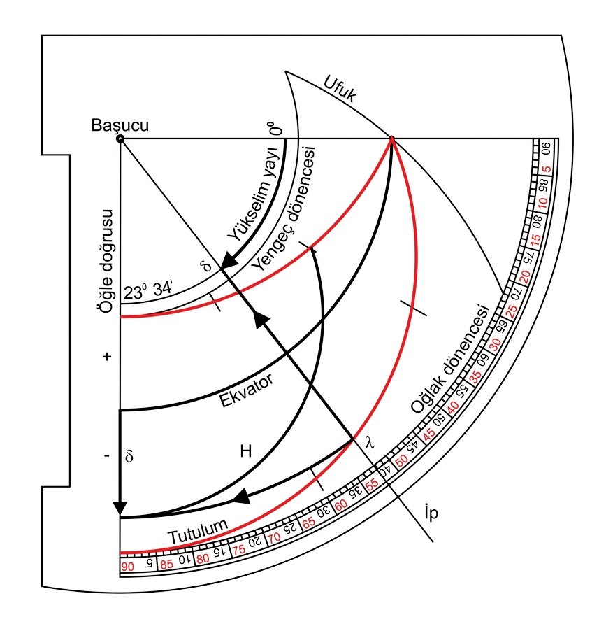 Şekil: 5 Kadran usturlapta güneşin yükselim açısı δ, güneşin doruk yüksekliği H’nin belirlenmesi
