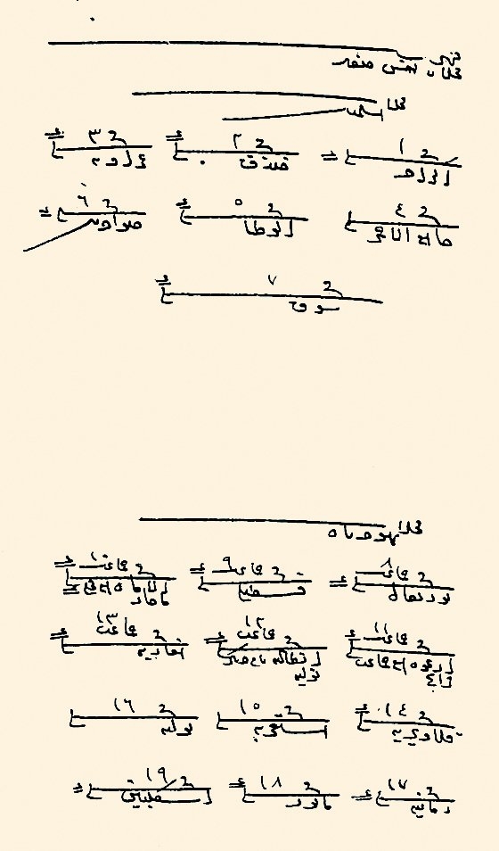 1596-1597’de Safed’in mahallelerini gösteren liste (BA, TD, nr. 686, s. 6)