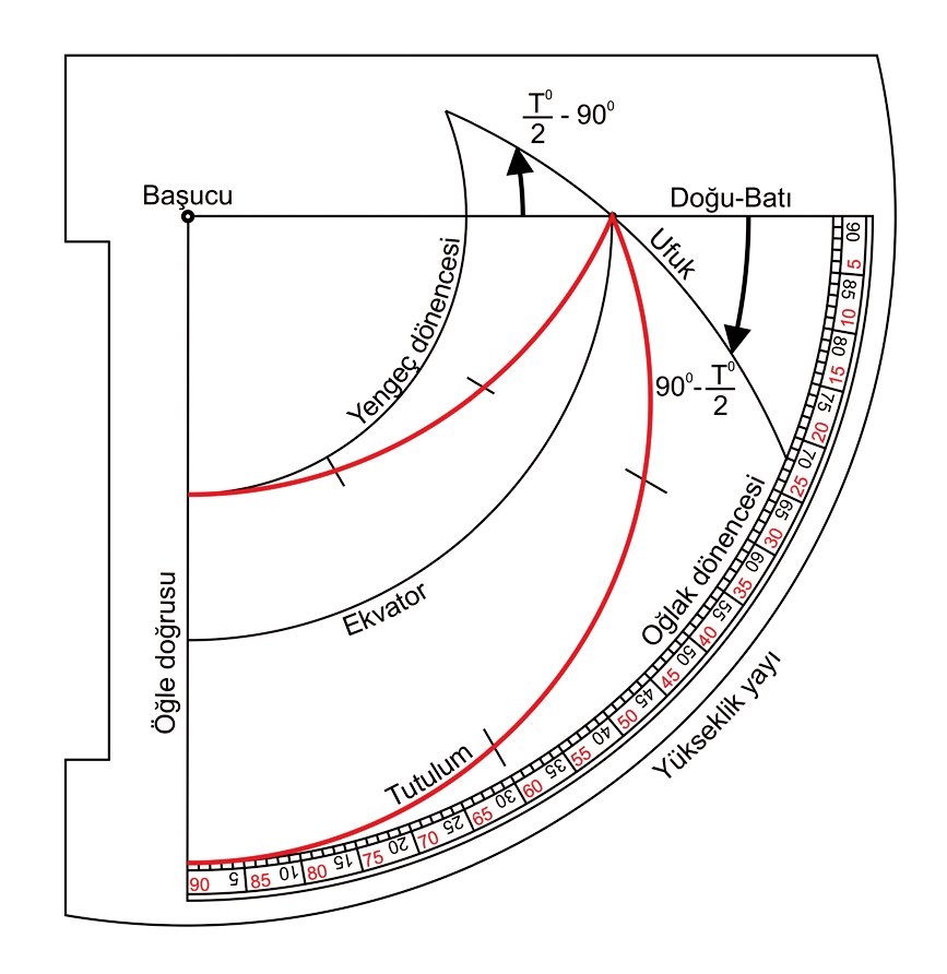 Şekil: 7 Yarı gün farkı F˚