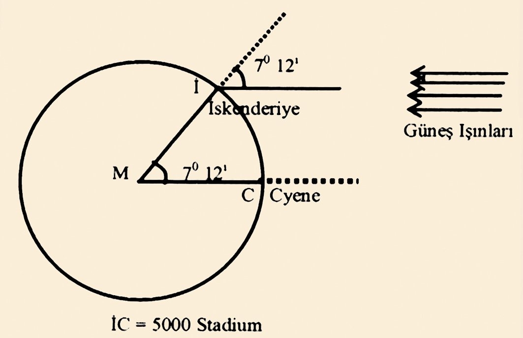 Eratosthenes’in yerin çevresini ölçmesi