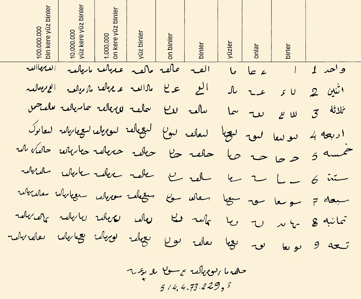 Divan rakamlarını basamaklara göre gösteren tablo