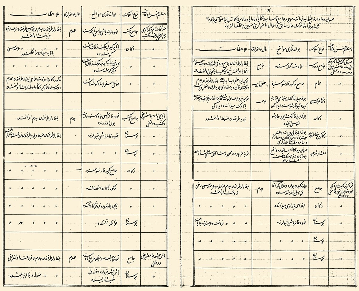 Sofya’daki Osmanlı vakıflarına yapılan tahribatı gösteren 1320 (1902) tarihli listenin ilk iki sayfası (BA, Yıldız Tasnifi, Ks. Ç-1, Evr. 121-127,Zrf. 53, Kar. 136)