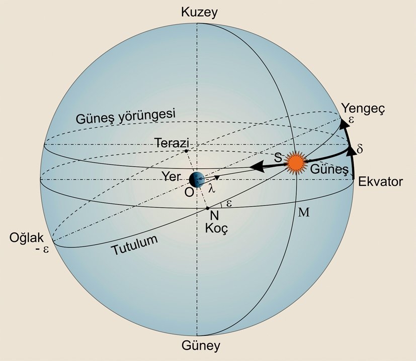 Şekil: 6 Güneşin tutulum boylam açısı γ, yükselim açısı δ ve tutulum eğikliği Ɛ arasındaki ilişki