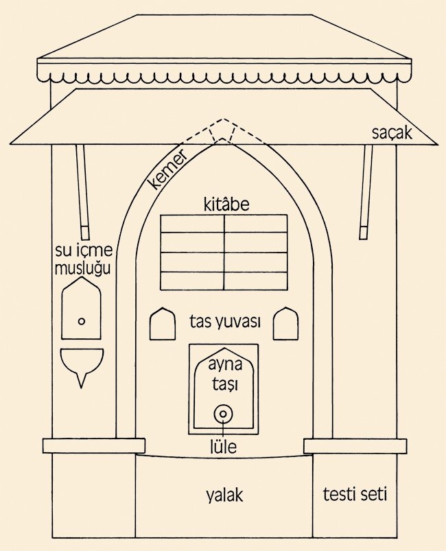 Çeşmenin kısımlarını gösteren şematik bir çizim