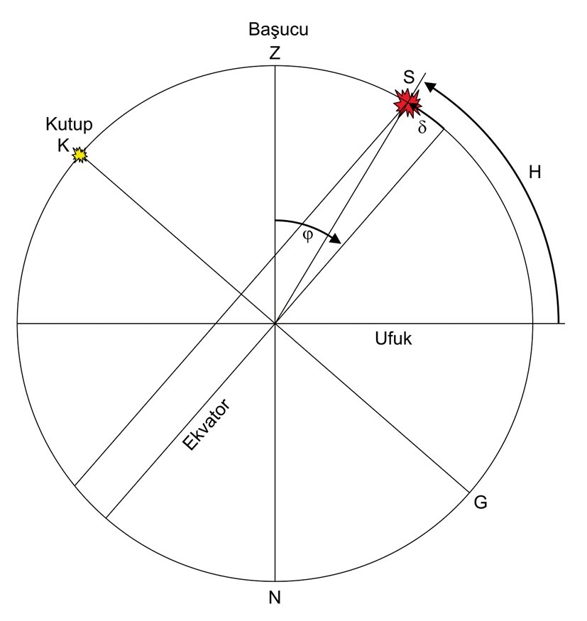 Şekil: 4 Güneşin yükselim açısı δ, güneşin doruk yüksekliği H ve bulunulan yerin ϕ boylam açısı arasındaki ilişki