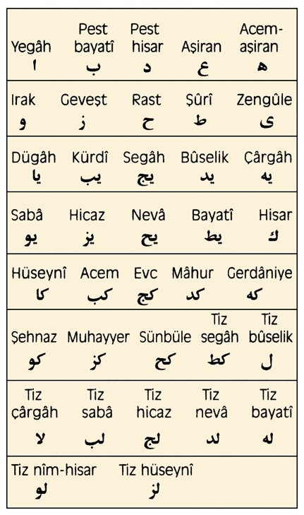Abdülbâki Nâsır Dede’nin nota alfabesi