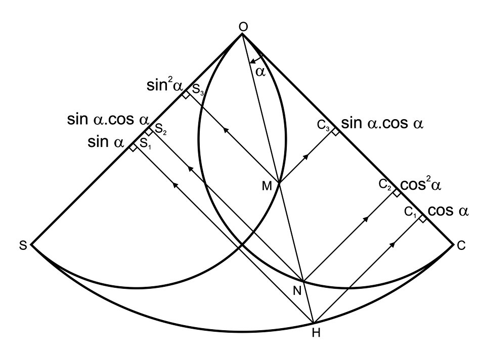 Şekil: 13 Rub‘u’l-müceyyebde sinüs kosinüs fonksiyonları, çarpımları ve karelerinin hesaplanması