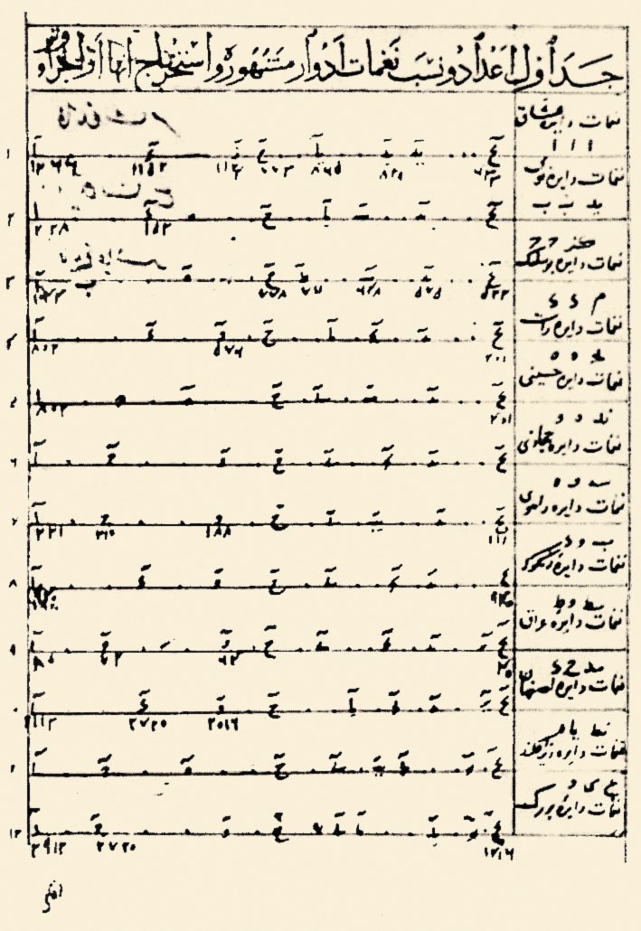 Abdülkādir-i Merâgī’nin ebced sistemi ile yazılmış 12 makam ses dizileri (Risâle-i Fevâʾid-i ʿAşere, Nuruosmaniye Ktp., nr. 3651/2, vr. 70b)