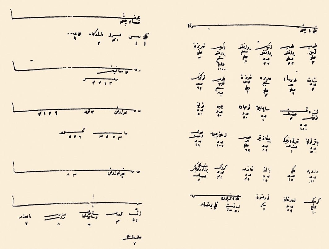 Çeşme Kalesi’ndeki silâh ve malzemelerle kazanın toplam nüfusunu ve köy sayısını gösteren bir belge (BA, TD, nr. 166, s. 407-408)