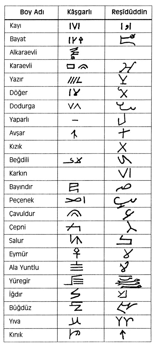 Kâşgarlı Mahmud’a ve Reşîdüddin’e göre Oğuz boylarının damgaları