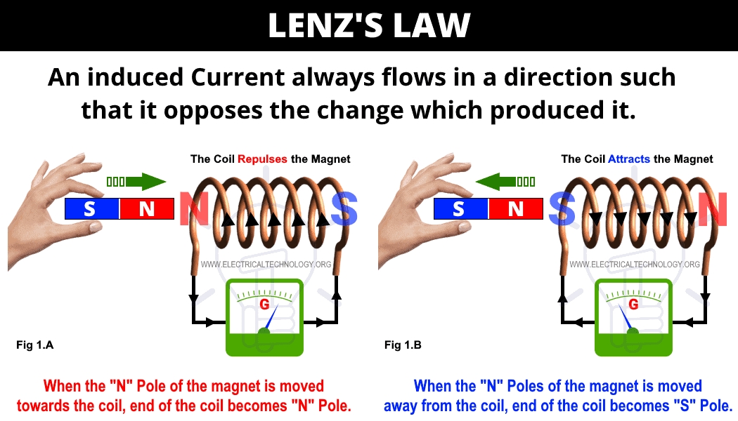 Lenzs-Law-of-Electromagnetic-Induction.webp