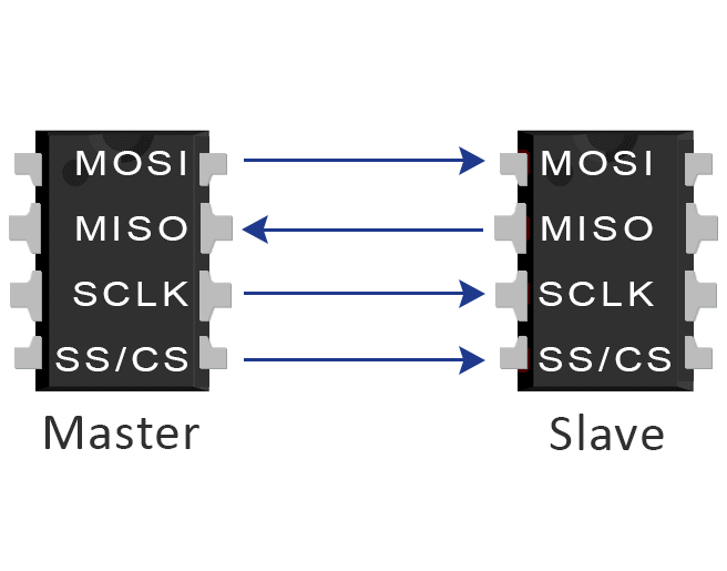 Seri Çevresel Arayüz (SPI) Haberleşme Protokolü