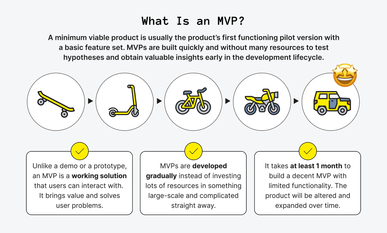 Minimum Viable Product (MVP)