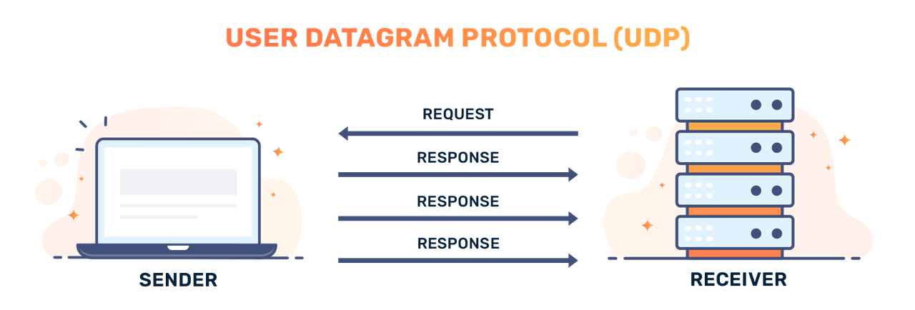 UDP Haberleşme Protokolü
