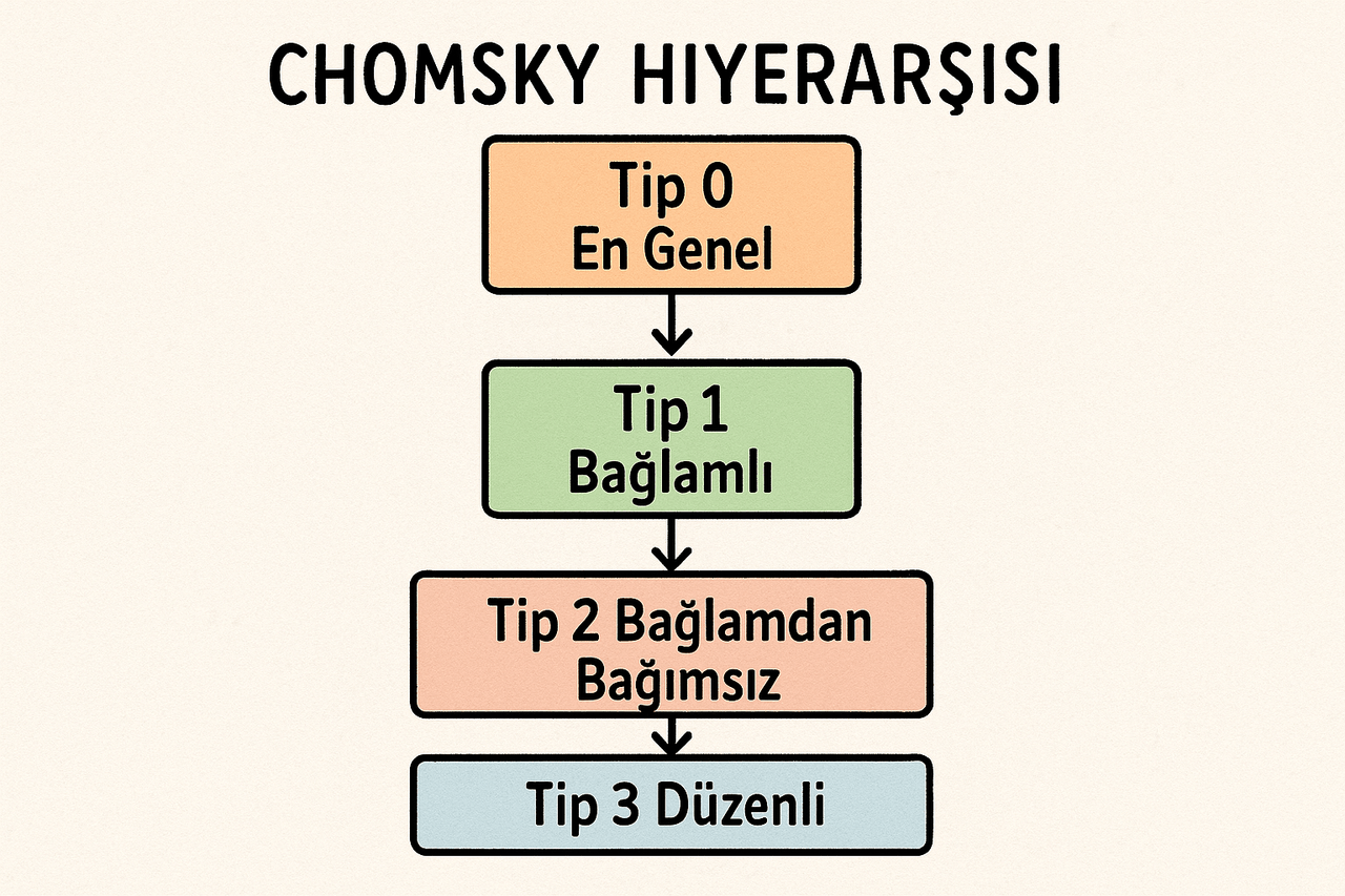 20250708_0024_Chomsky Hiyerarşisi Tasviri_simple_compose_01jzkcammkesfaa6508vjfqw6m.png