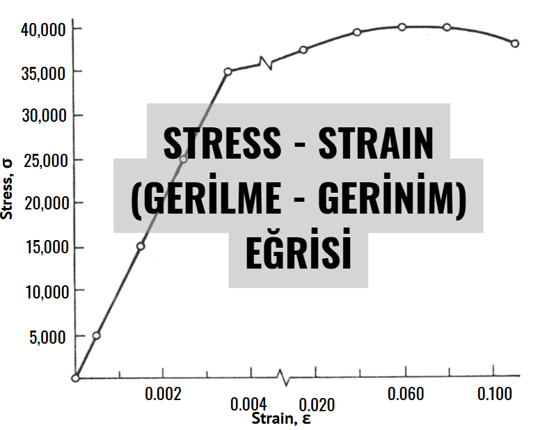 Stress - Strain Eğrisi