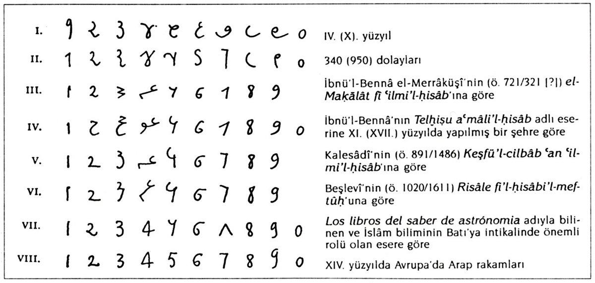 Hesâb-ı Hindî’de kullanılan rakamların gelişim çizelgesi