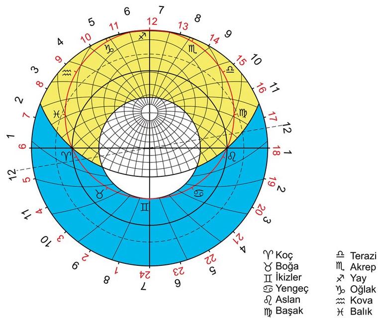 Şekil: 9 Farklı zaman tanımları (sarı alan gündüzü, mavi alan geceyi ifade eder)
