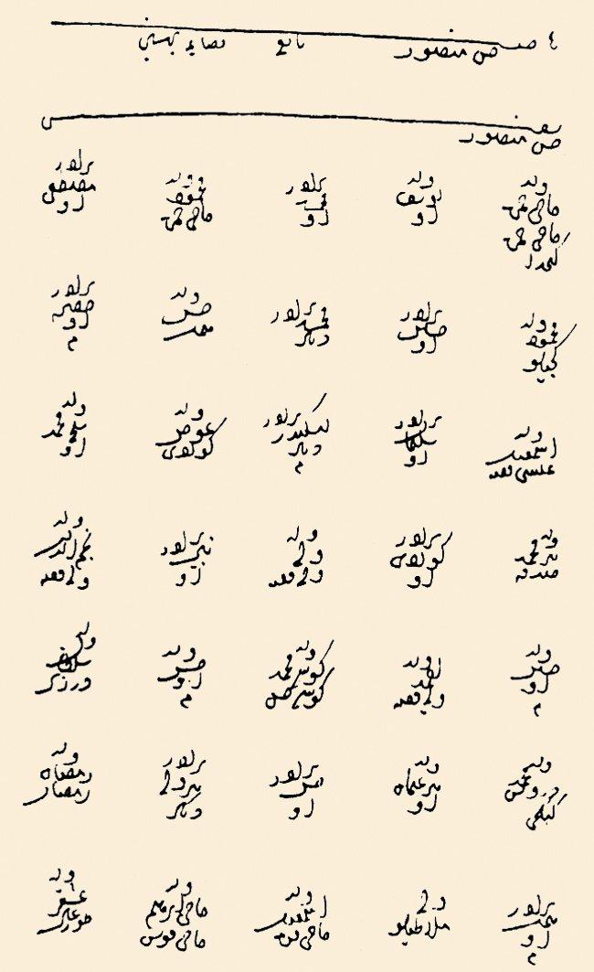 1519 tarihli Tahrir Defteri’nde Hısnımansûr nahiyesini gösterir bir sayfa (BA, TD, nr. 71)