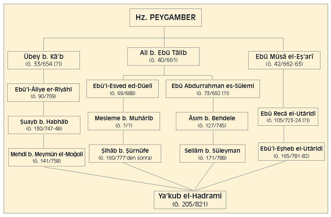 Ya‘kūb el-Hadramî’nin kıraat isnadını gösteren şema