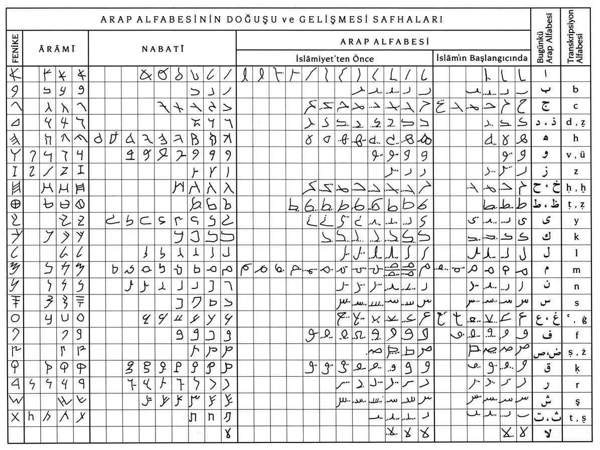 Arap alfabesinin doğuşu ve gelişmesi safhaları