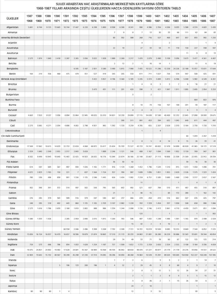 Suudi Arabistan Hac Araştırmaları Merkezi’nin kayıtlarına göre 1968-1987 yılları arasında çeşitli ülkelerden hacca gidenlerin sayısını gösteren tablo (Sayfa 1)(Not: Resmi daha da büyük görmek isterseniz, üzerinde iken sağ tuşla tıklayıp ‘Bağlantıyı yeni pencerede aç’ diyebilirsiniz.)