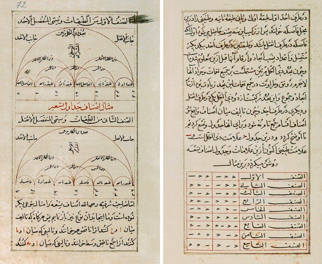 Maḳāṣıdü’l-elḥân’dan iki sayfa (Nuruosmaniye Ktp., nr. 3656, vr. 71b-72a)