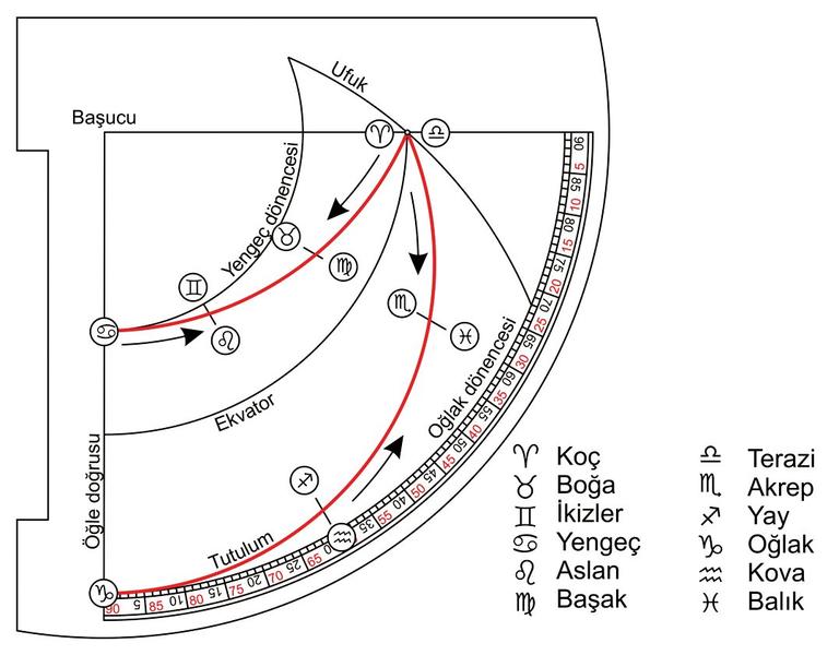 Şekil: 3 Rubu‘ tahtasında güneş tutulum boylam açısı λ’nın belirlenmesi