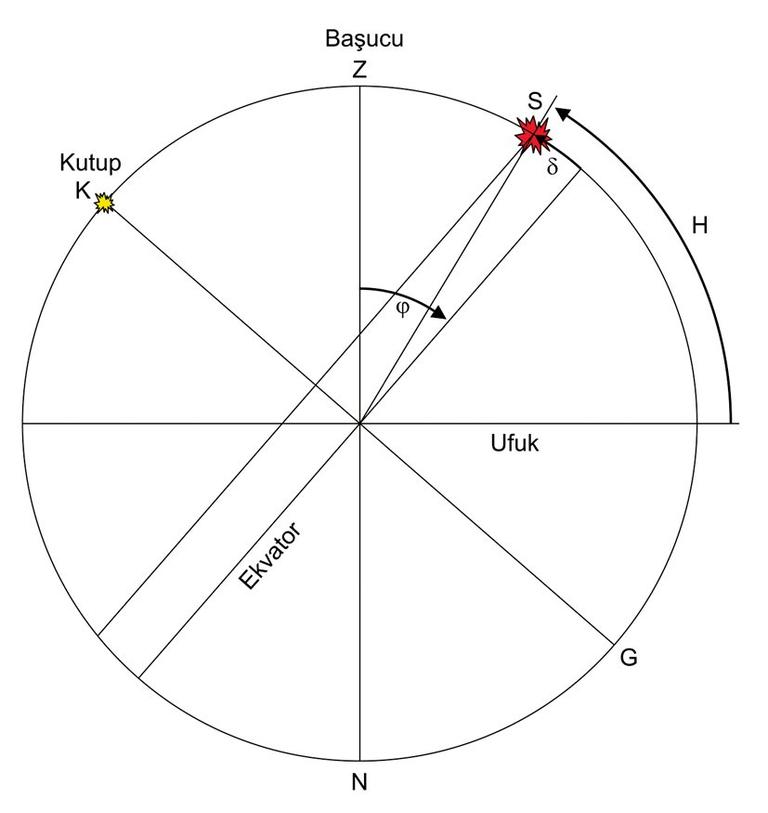 Şekil: 4 Güneşin yükselim açısı δ, güneşin doruk yüksekliği H ve bulunulan yerin ϕ boylam açısı arasındaki ilişki