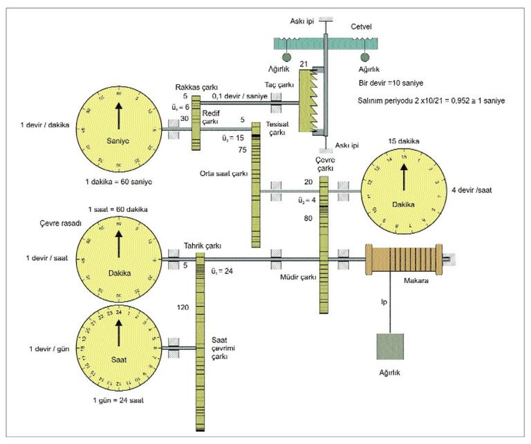 Şekil: 5 Takıyyüddin’in astronomik saatine ilişkin çalışma prensibi şeması