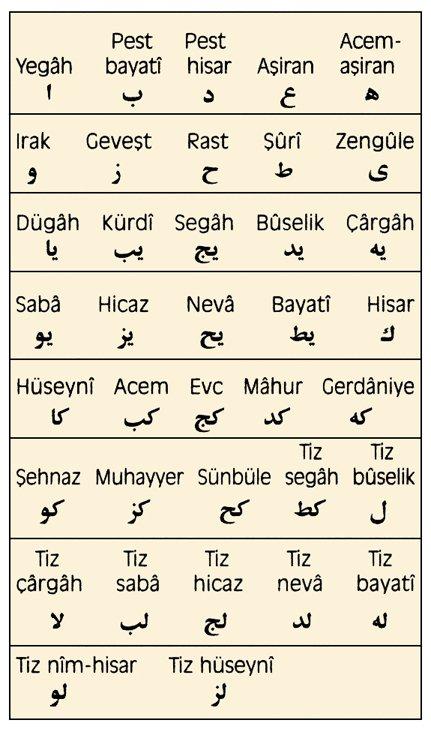 Abdülbâki Nâsır Dede’nin nota alfabesi